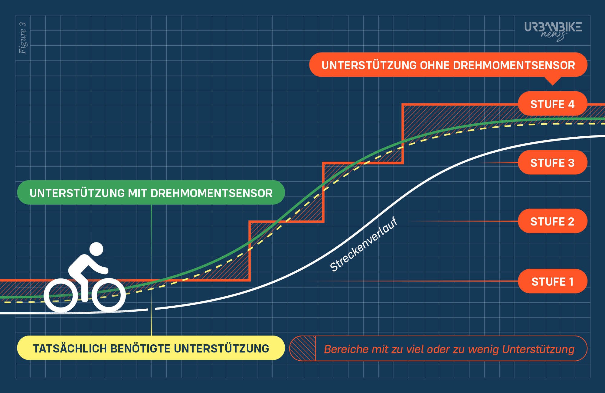 Feinfühlig, leise und leicht: darum sind Nabenmotor und Drehmomentsensor ein perfektes Team 6 Infografik Drehmomentsensor Funktion Fahrverhalten Erklaerung