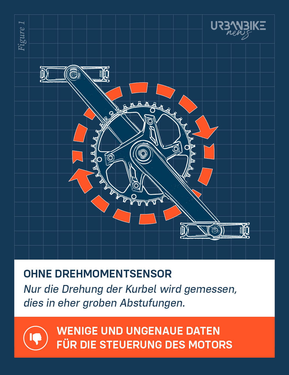 Feinfühlig, leise und leicht: darum sind Nabenmotor und Drehmomentsensor ein perfektes Team 4 Infografik Nachteile ohne Drehmomentsensor Funktion Erklaerung