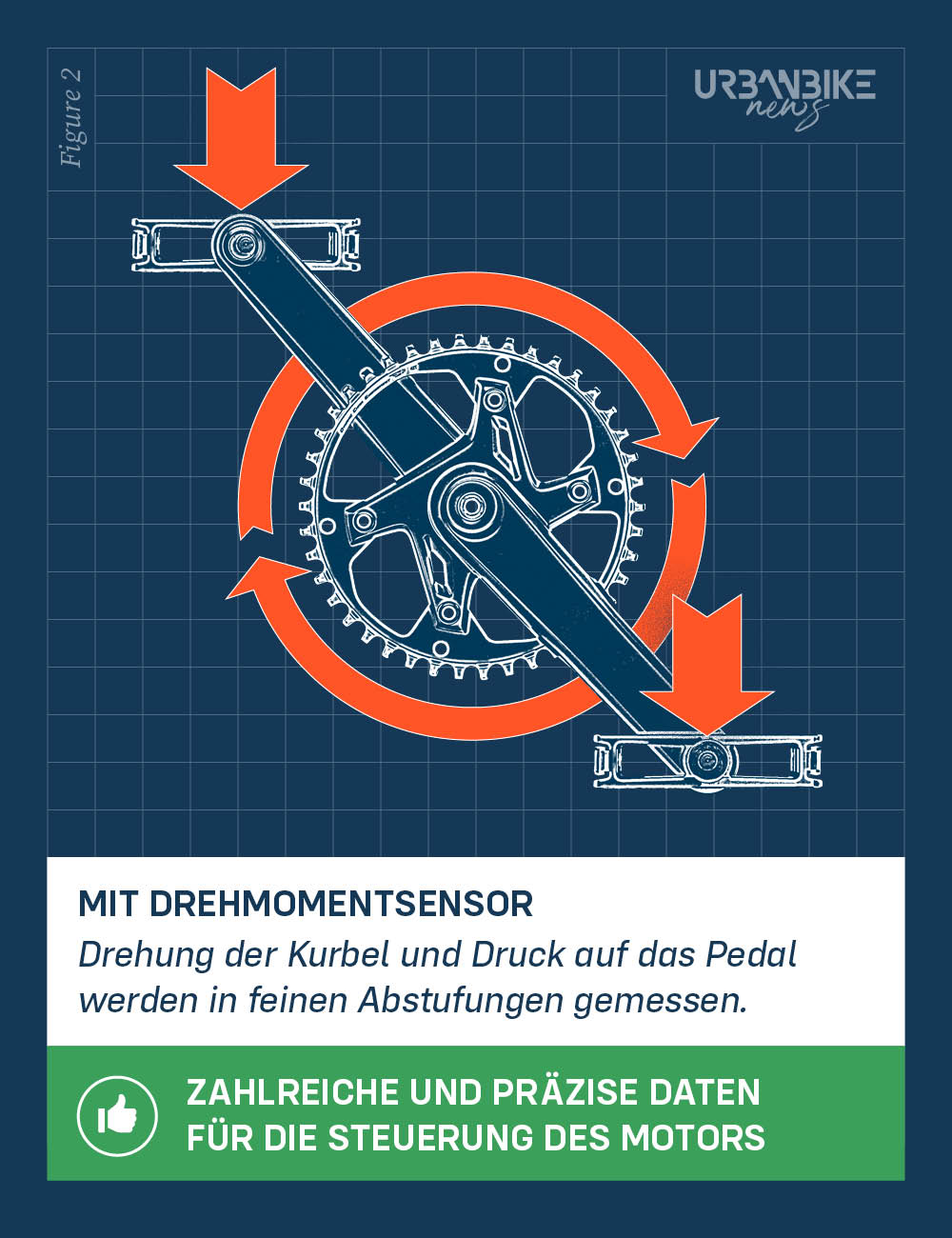 Feinfühlig, leise und leicht: darum sind Nabenmotor und Drehmomentsensor ein perfektes Team 5 Infografik Vorteile von Drehmomentsensor Funktion Erklaerung
